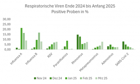 RespViren 2024 2025